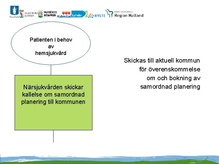 Patienten i behov av hemsjukvård Närsjukvården skickar kallelse om samordnad planering till kommunen Skickas