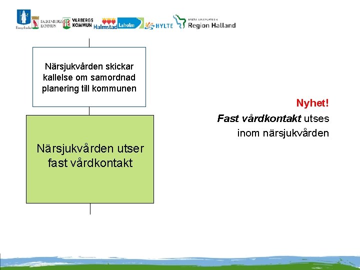 Närsjukvården skickar kallelse om samordnad planering till kommunen Nyhet! Fast vårdkontakt utses inom närsjukvården