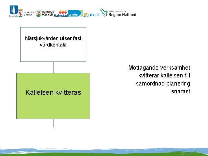 Närsjukvården utser fast vårdkontakt Kallelsen kvitteras Mottagande verksamhet kvitterar kallelsen till samordnad planering snarast