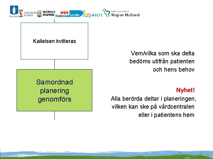 Kallelsen kvitteras Vem/vilka som ska delta bedöms utifrån patienten och hens behov Samordnad planering