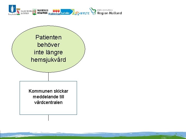 Patienten behöver inte längre hemsjukvård Kommunen skickar meddelande till vårdcentralen 