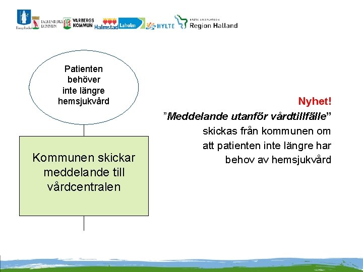 Patienten behöver inte längre hemsjukvård Kommunen skickar meddelande till vårdcentralen Nyhet! ”Meddelande utanför vårdtillfälle”