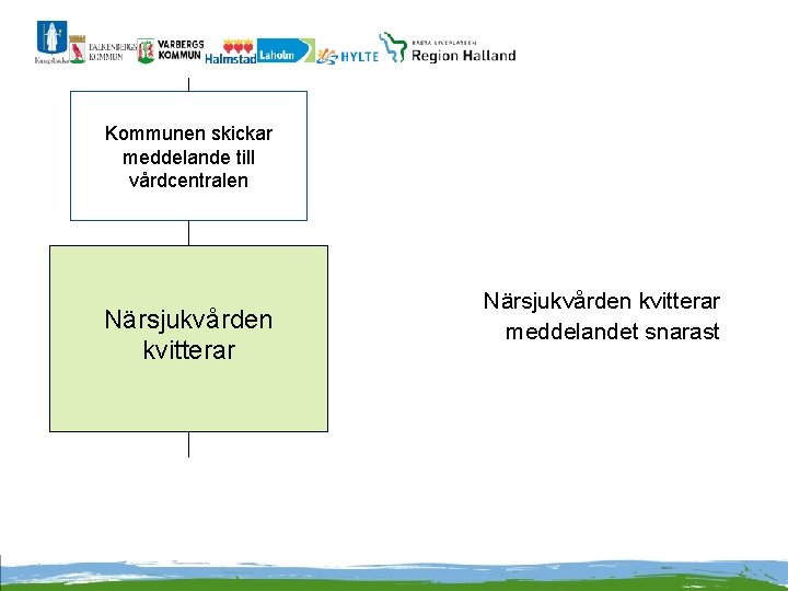 Kommunen skickar meddelande till vårdcentralen Närsjukvården kvitterar meddelandet snarast 