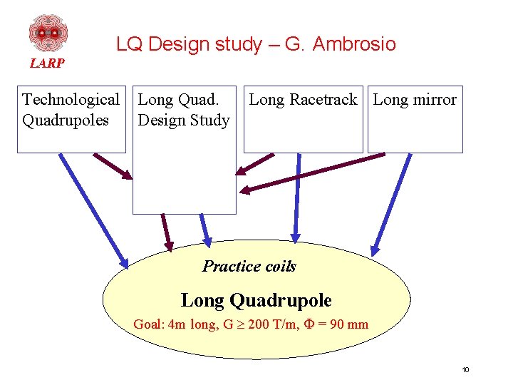 LQ Design study – G. Ambrosio Technological Quadrupoles Long Quad. Design Study Long Racetrack