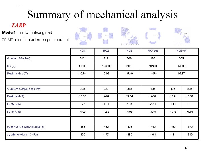 Summary of mechanical analysis Model 1 = coil#i pole#i glued 20 MPa tension between