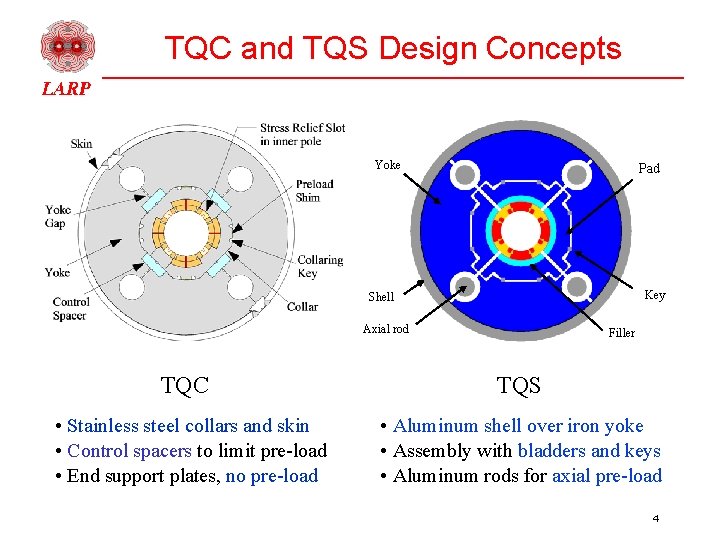 TQC and TQS Design Concepts Yoke Pad Key Shell Axial rod TQC • Stainless