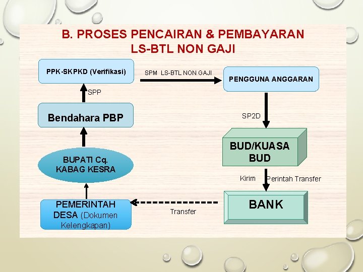 B. PROSES PENCAIRAN & PEMBAYARAN LS-BTL NON GAJI PPK-SKPKD (Verifikasi) SPM LS-BTL NON GAJI