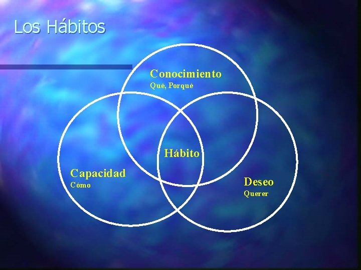 Los Hábitos Conocimiento Qué, Porqué Hábito Capacidad Cómo Deseo Querer 