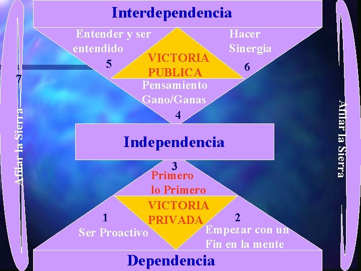 Interdependencia Hacer Sinergia 6 Independencia 3 Primero lo Primero VICTORIA 1 2 PRIVADA Empezar