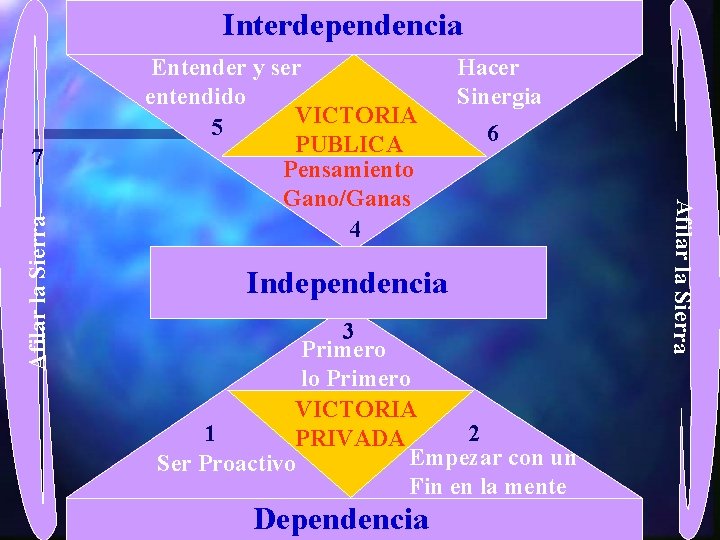 Interdependencia Hacer Sinergia 6 Independencia 3 Primero lo Primero VICTORIA 1 2 PRIVADA Empezar