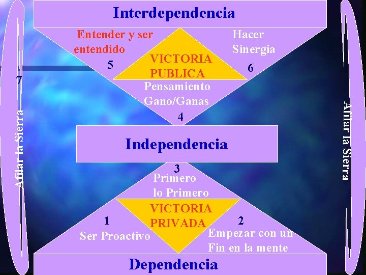 Interdependencia Hacer Sinergia 6 Independencia 3 Primero lo Primero VICTORIA 1 2 PRIVADA Empezar