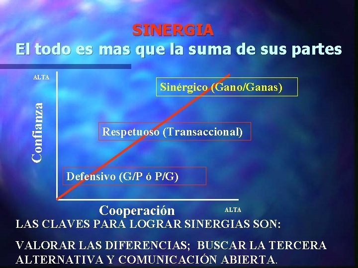 SINERGIA El todo es mas que la suma de sus partes Confianza ALTA Sinérgico