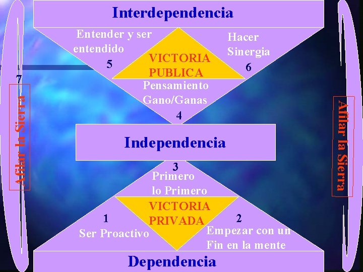 Interdependencia Hacer Sinergia 6 Independencia 3 Primero lo Primero VICTORIA 1 2 PRIVADA Empezar