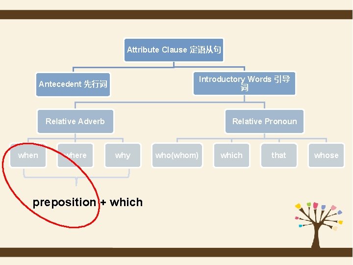 Attribute Clause 定语从句 Introductory Words 引导 词 Antecedent 先行词 Relative Adverb when where Relative