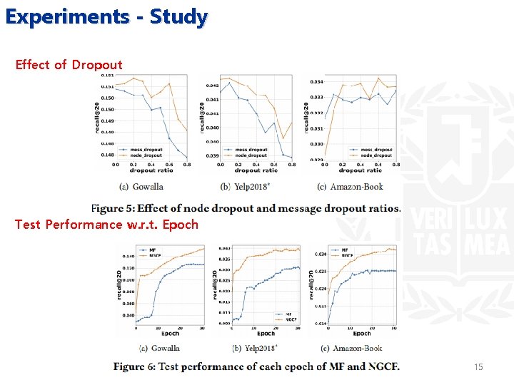 Experiments - Study Effect of Dropout Test Performance w. r. t. Epoch 15 