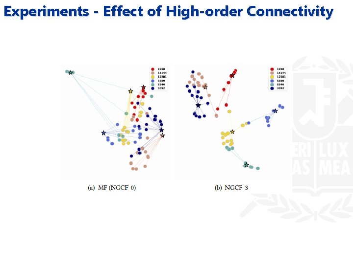 Experiments - Effect of High-order Connectivity 