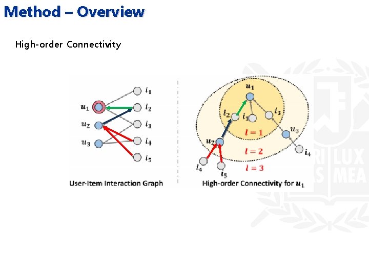Method – Overview High-order Connectivity 