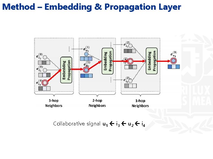 Method – Embedding & Propagation Layer Collaborative signal u 1 i 3 u 2