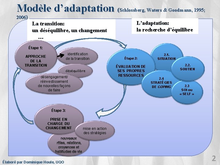 Modèle d’adaptation (Schlossberg, Waters & Goodmann, 1995; 2006) La transition: un déséquilibre, un changement