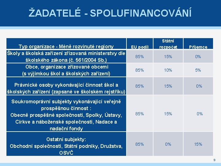 ŽADATELÉ - SPOLUFINANCOVÁNÍ Typ organizace - Méně rozvinuté regiony Školy a školská zařízení zřizovaná