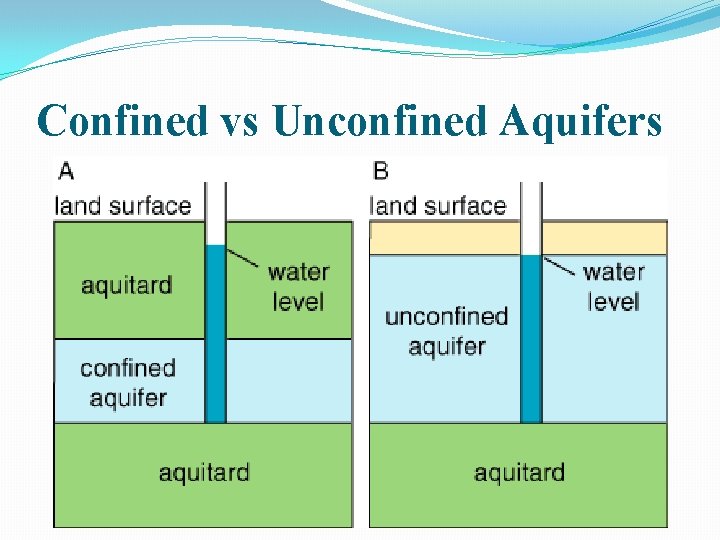 Confined vs Unconfined Aquifers 
