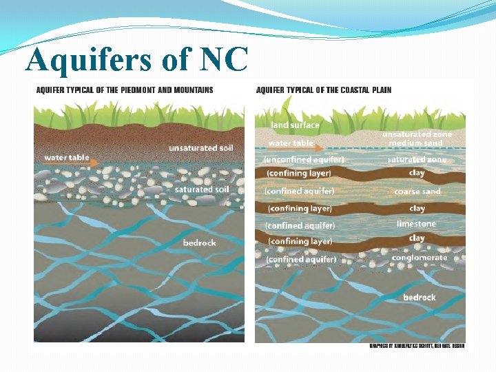 Aquifers of NC 