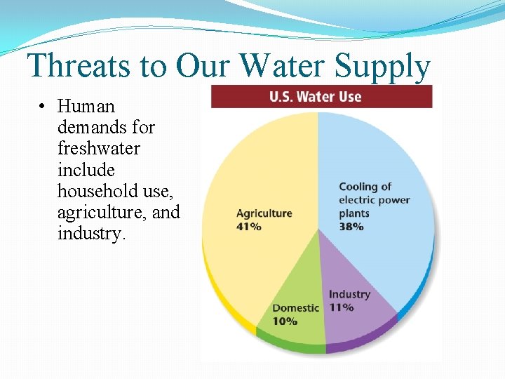 Threats to Our Water Supply • Human demands for freshwater include household use, agriculture,