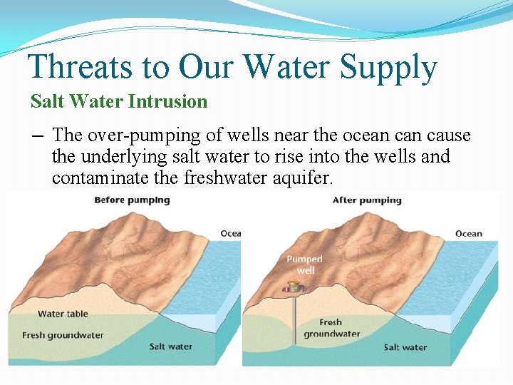 Threats to Our Water Supply Salt Water Intrusion – The over-pumping of wells near