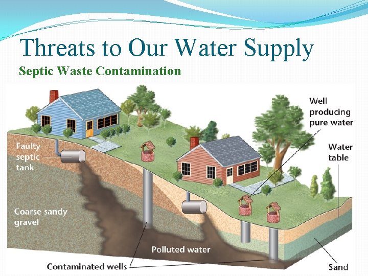 Threats to Our Water Supply Septic Waste Contamination 