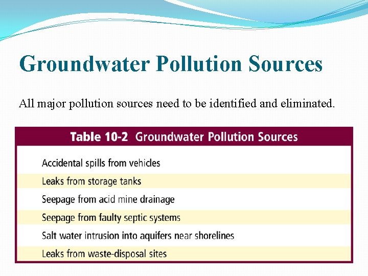 Groundwater Pollution Sources All major pollution sources need to be identified and eliminated. 