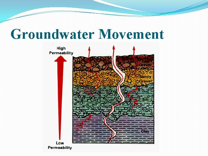 Groundwater Movement 
