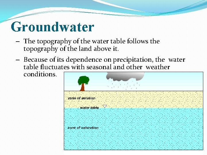 Groundwater – The topography of the water table follows the topography of the land