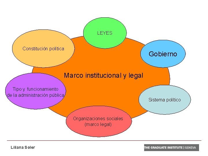 LEYES Constitución política Gobierno Marco institucional y legal Tipo y funcionamiento de la administración