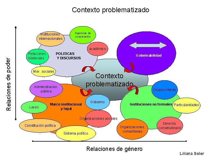 Contexto problematizado Instituciones internacionales Agencias de cooperación Relaciones de poder académico Relaciones bilaterales POLITICAS