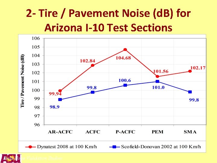 2 - Tire / Pavement Noise (d. B) for Arizona I-10 Test Sections Field