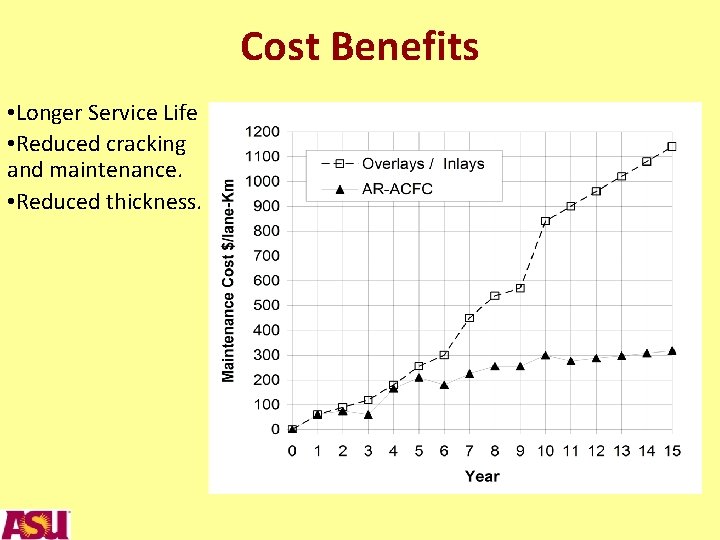 Cost Benefits • Longer Service Life • Reduced cracking and maintenance. • Reduced thickness.