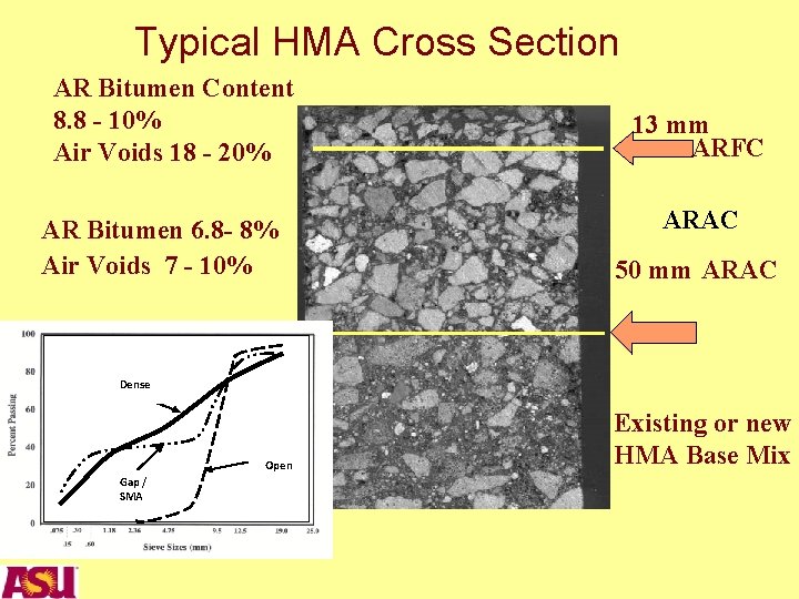Typical HMA Cross Section AR Bitumen Content 8. 8 - 10% Air Voids 18