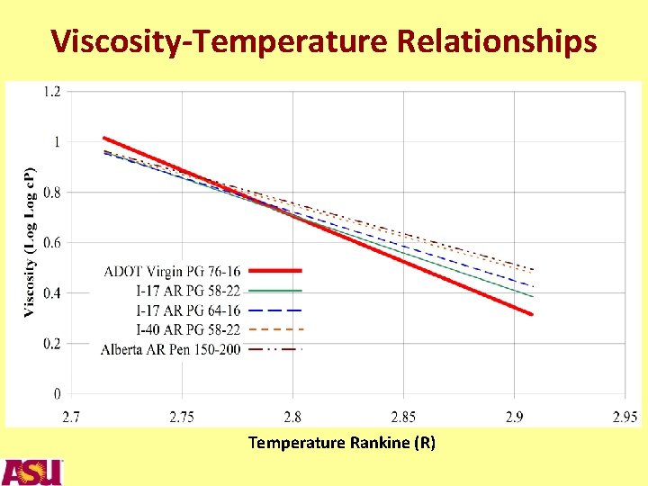 Viscosity-Temperature Relationships Temperature Rankine (R) 