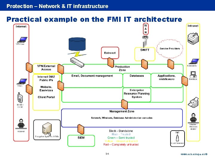 Rubric Protection – Network & IT infrastructure Practical example on the FMI IT architecture