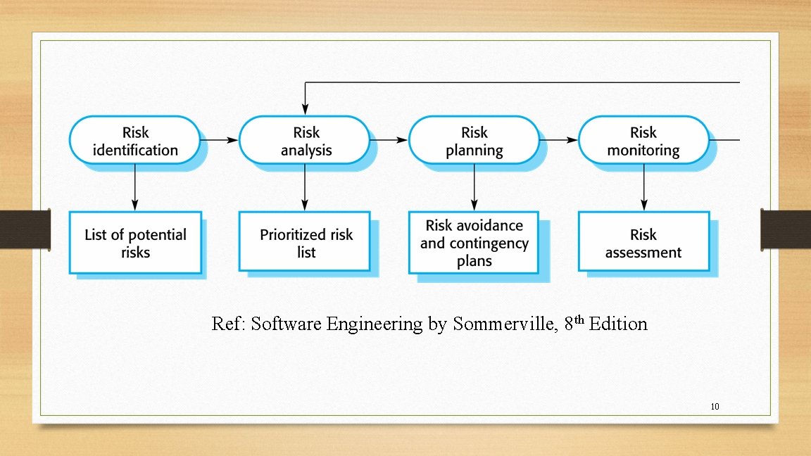 Ref: Software Engineering by Sommerville, 8 th Edition 10 