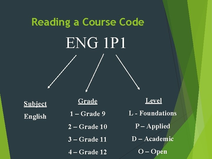 Reading a Course Code ENG 1 P 1 Subject Grade Level English 1 –