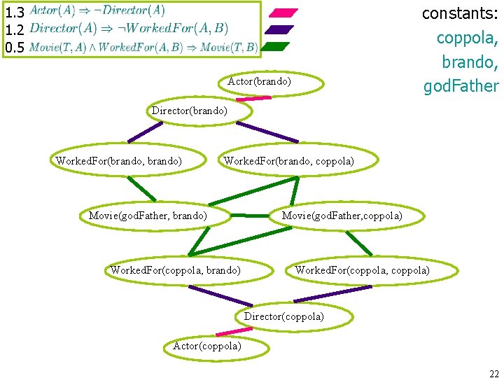 constants: coppola, brando, god. Father 1. 3 1. 2 0. 5 Actor(brando) Director(brando) Worked. constants: coppola, brando, god. Father 1. 3 1. 2 0. 5 Actor(brando) Director(brando) Worked.