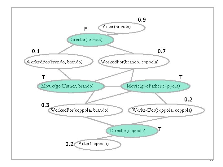 0. 9 F Actor(brando) Director(brando) 0. 1 0. 7 Worked. For(brando, brando) Worked. For(brando, 0. 9 F Actor(brando) Director(brando) 0. 1 0. 7 Worked. For(brando, brando) Worked. For(brando,