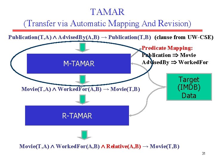 TAMAR (Transfer via Automatic Mapping And Revision) Publication(T, A) Advised. By(A, B) → Publication(T, TAMAR (Transfer via Automatic Mapping And Revision) Publication(T, A) Advised. By(A, B) → Publication(T,