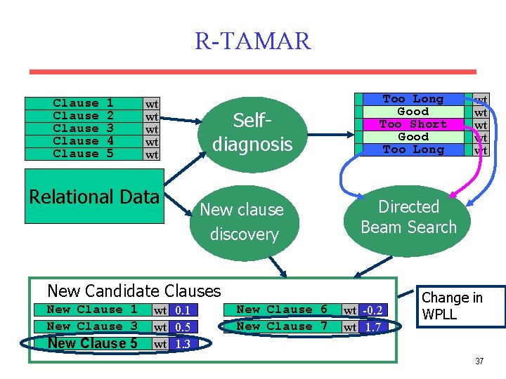 R-TAMAR Clause Clause 1 2 3 4 5 wt wt wt Relational Data Selfdiagnosis R-TAMAR Clause Clause 1 2 3 4 5 wt wt wt Relational Data Selfdiagnosis