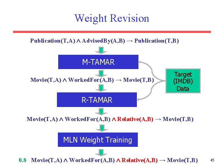 Weight Revision Publication(T, A) Advised. By(A, B) → Publication(T, B) M-TAMAR Movie(T, A) Worked. Weight Revision Publication(T, A) Advised. By(A, B) → Publication(T, B) M-TAMAR Movie(T, A) Worked.