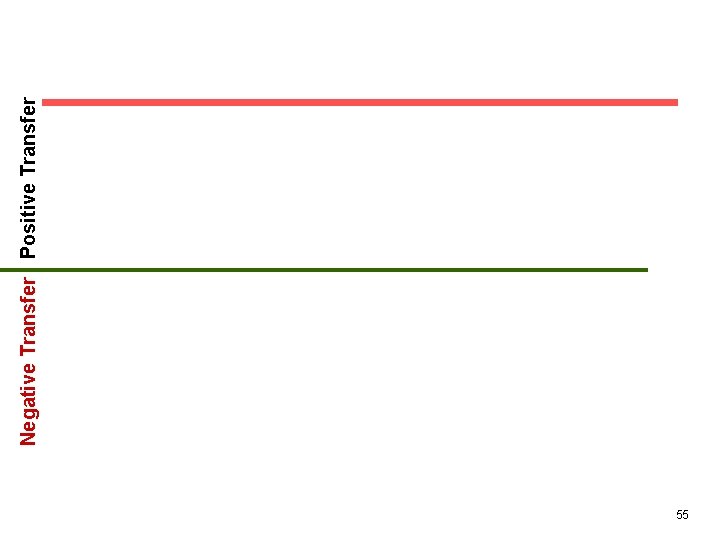 55 Negative Transfer Positive Transfer  55 Negative Transfer Positive Transfer