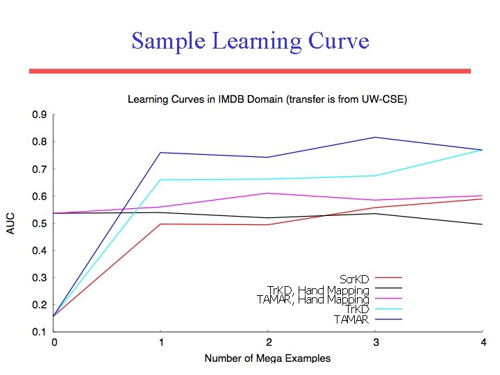 Sample Learning Curve Scr. KD Tr. KD, Hand Mapping TAMAR, Hand Mapping Tr. KD Sample Learning Curve Scr. KD Tr. KD, Hand Mapping TAMAR, Hand Mapping Tr. KD