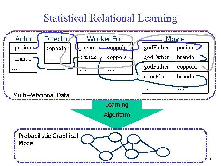 Statistical Relational Learning Actor Director pacino coppola god. Father pacino brando … brando coppola Statistical Relational Learning Actor Director pacino coppola god. Father pacino brando … brando coppola