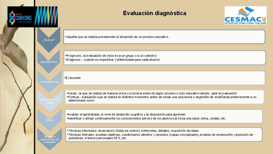 Evaluación diagnóstica ¿Qué es? característica • Aquella que se realiza previamente al desarrollo de